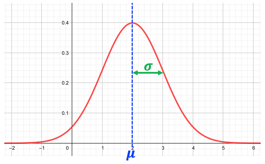 Gaussian distribution2